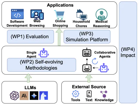 Sella - Modeling Self-evolving Collaborative LLM-based Agents