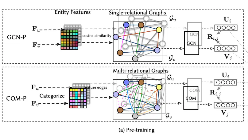 Graph neural pre-training for enhancing recommendations using side information